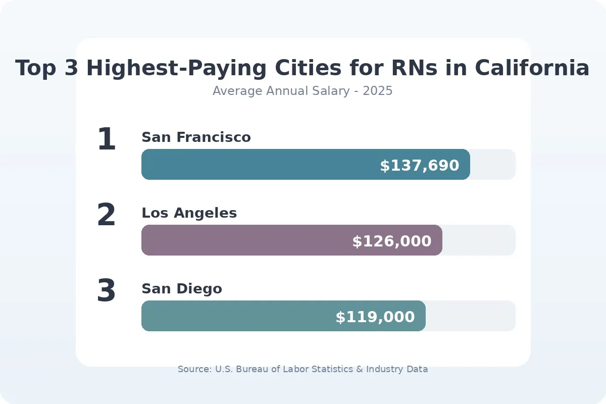 Chart showing salaries for RNs in 3 cities in California