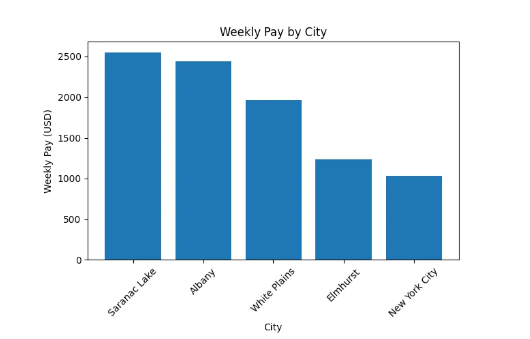 NY regional salary ultrasound